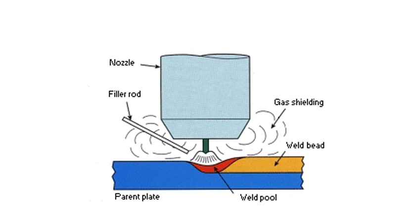 Gas Tungsten Arc Welding