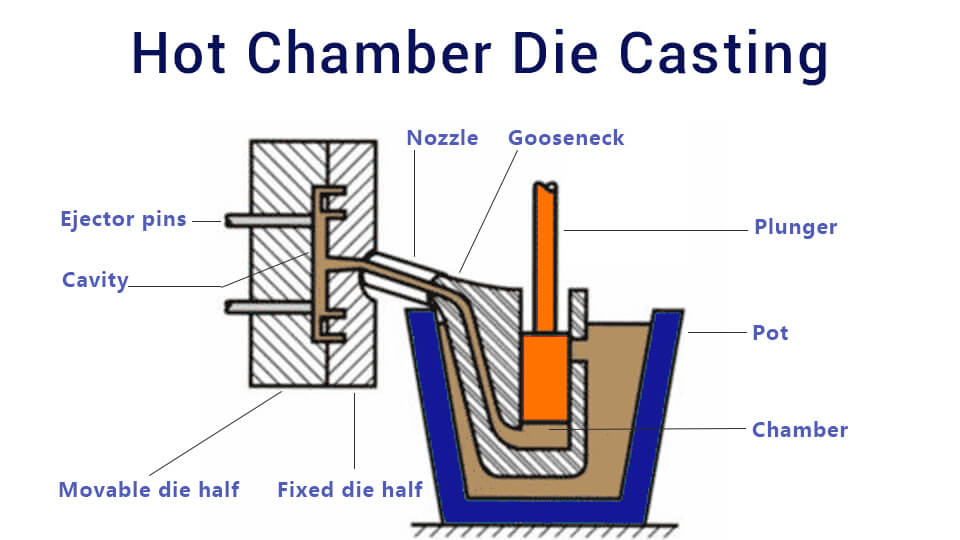 Hot chamber die casting