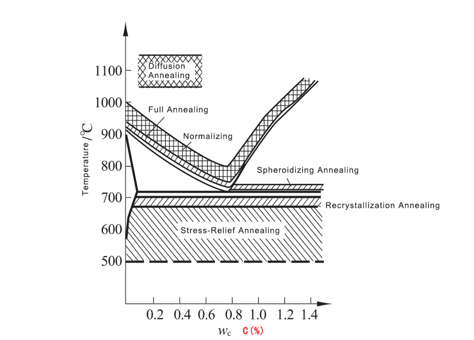 Type of annealing