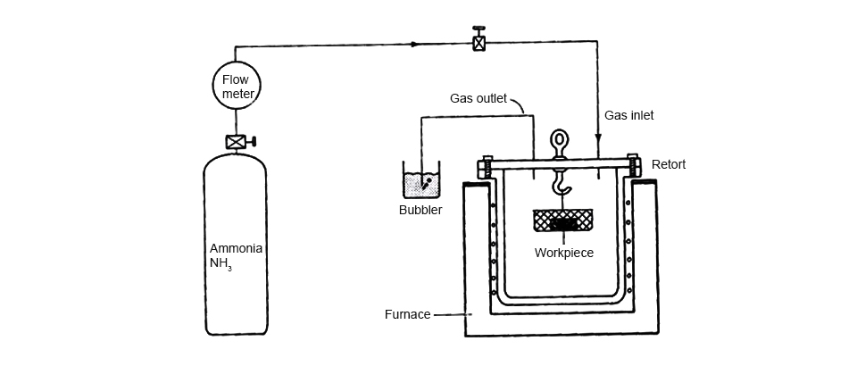 Nitriding process