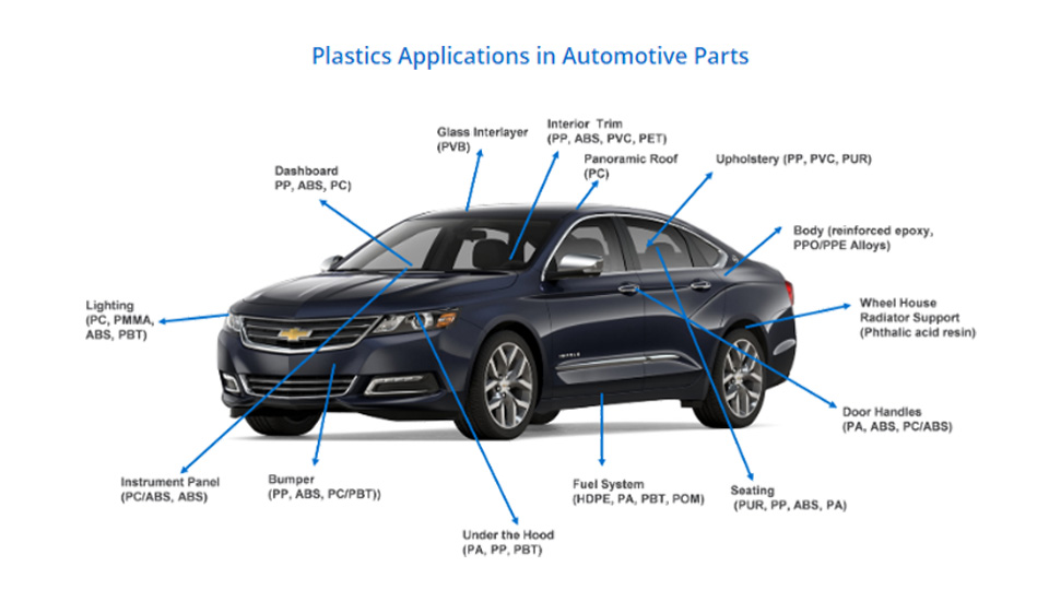 plastic parts in car