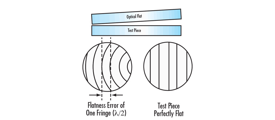 Optical Flat Interference