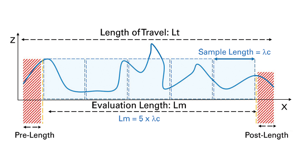 sampling length