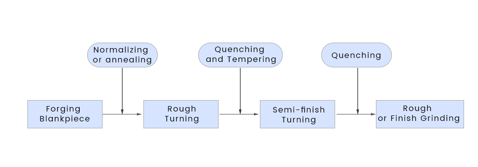 Heat treatment of shaft